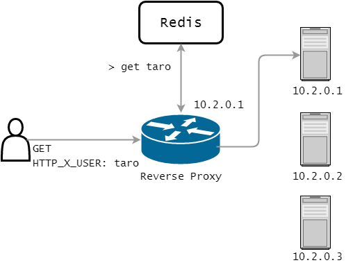 ちょっと賢いリバースプロキシ